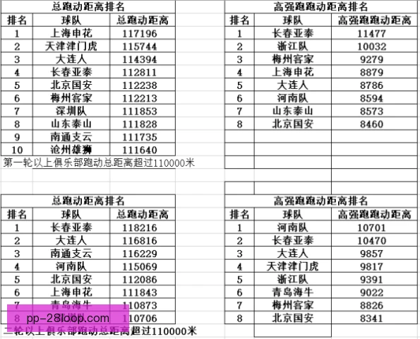 高投入球队跑动距离分析，数据揭开赢球密码